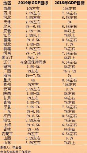 2019年各省区市GDP目标。中新网记者 李金磊 制.jpg